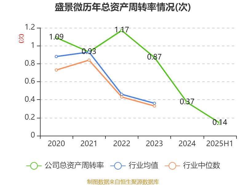 盛景微：2025年上半年凈利潤1437.78萬元 同比增長57.66%