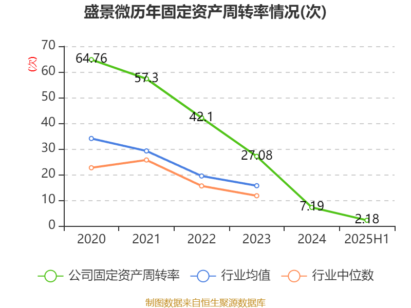 盛景微：2025年上半年凈利潤1437.78萬元 同比增長57.66%