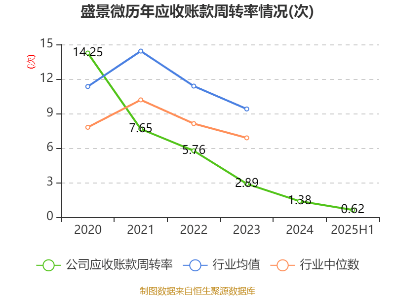 盛景微：2025年上半年凈利潤1437.78萬元 同比增長57.66%