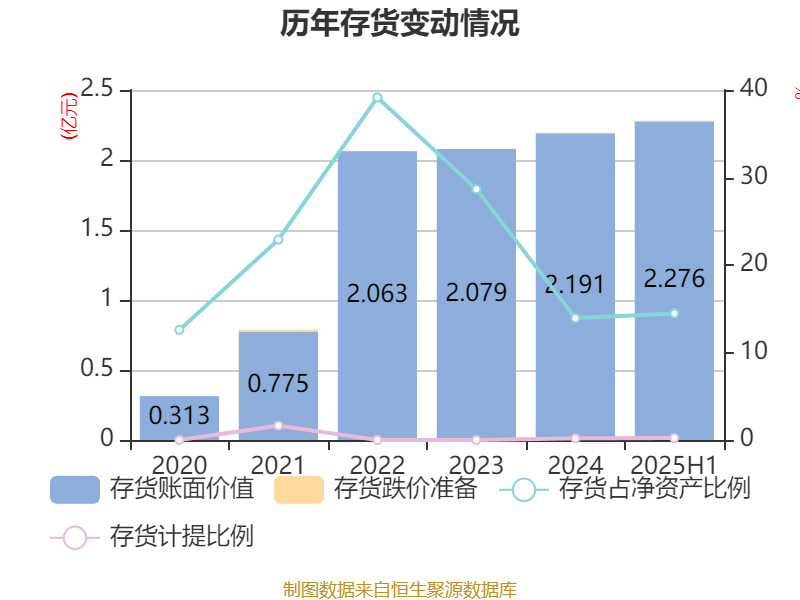 盛景微：2025年上半年凈利潤1437.78萬元 同比增長57.66%