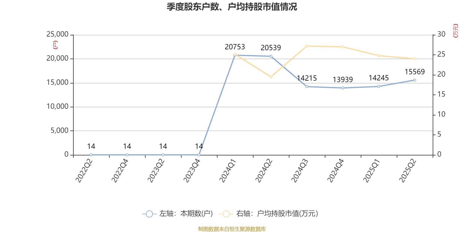盛景微：2025年上半年凈利潤1437.78萬元 同比增長57.66%