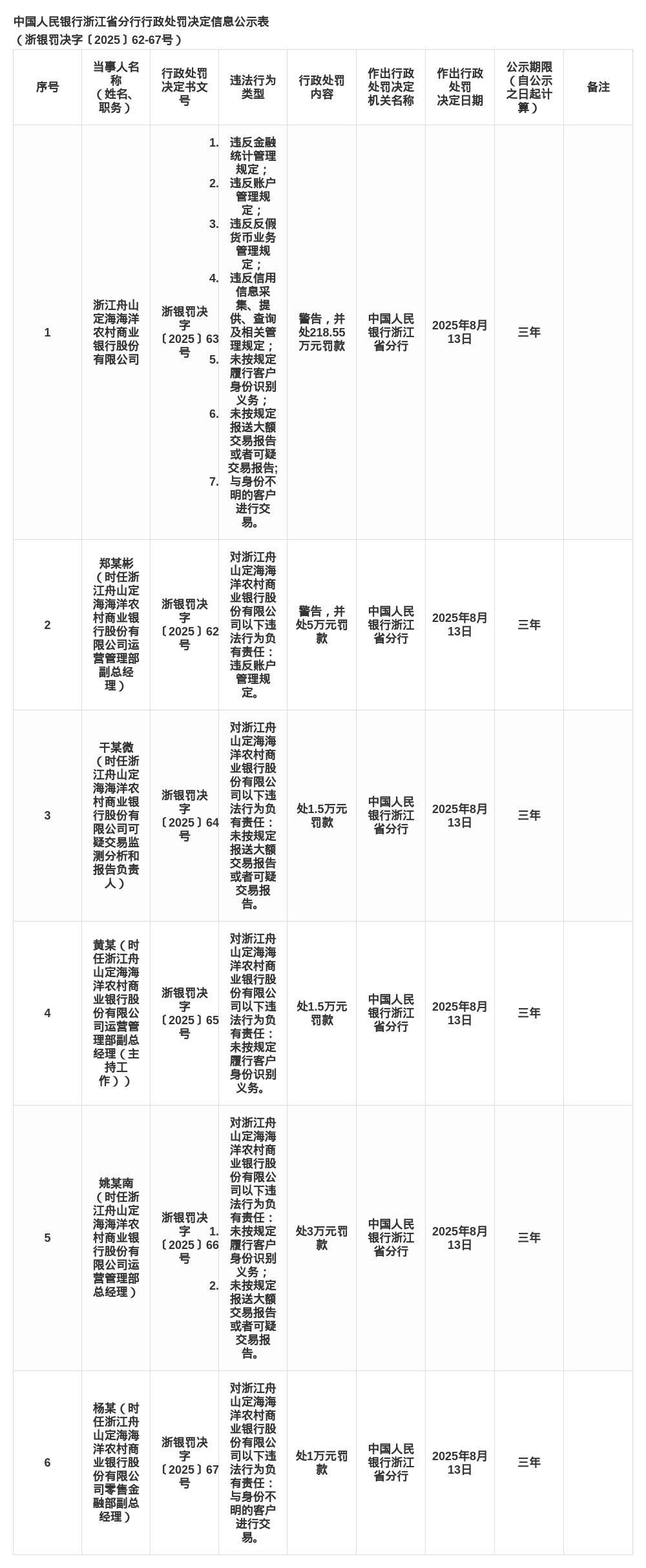 浙江舟山定海海洋農商行被罰218.55萬，涉多項違規(guī)行為