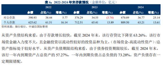 煙臺銀行多重危機：合規(guī)漏洞頻現(xiàn)，上半年不良率攀升，資產(chǎn)質(zhì)量警報拉響