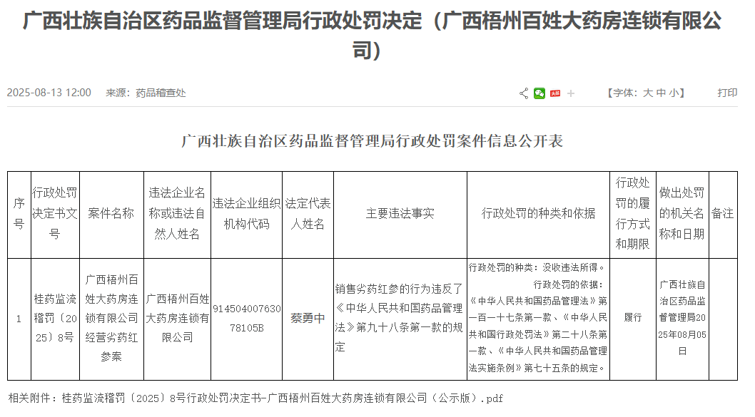 廣西梧州百姓大藥房銷(xiāo)售劣藥被罰 為高濟(jì)醫(yī)療子公司