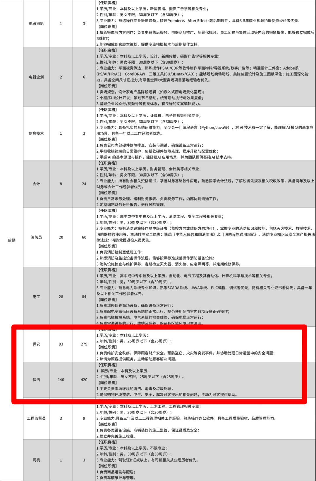 要求保安25歲以下本科學歷，別輕易說胖東來搞歧視