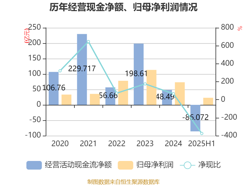 長(zhǎng)安汽車：2025年上半年凈利潤(rùn)22.91億元 擬10派0.5元