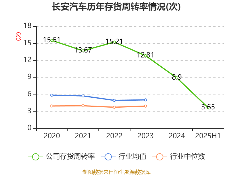 長(zhǎng)安汽車：2025年上半年凈利潤(rùn)22.91億元 擬10派0.5元