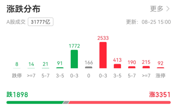 A股一天成交超3萬億元！有人雀躍有人愁，牛市還能走多遠(yuǎn)？