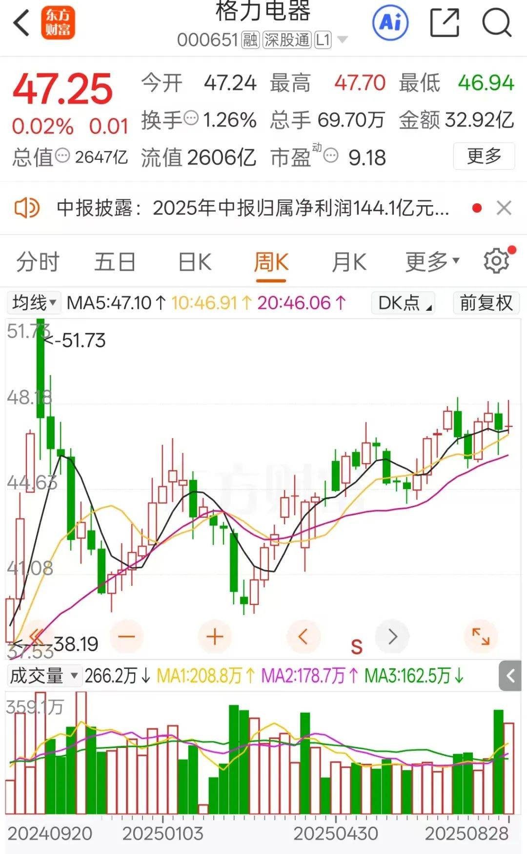 不分紅了！格力電器中報(bào)失速，二季度業(yè)績(jī)下滑明顯！空調(diào)為何賣不動(dòng)了？