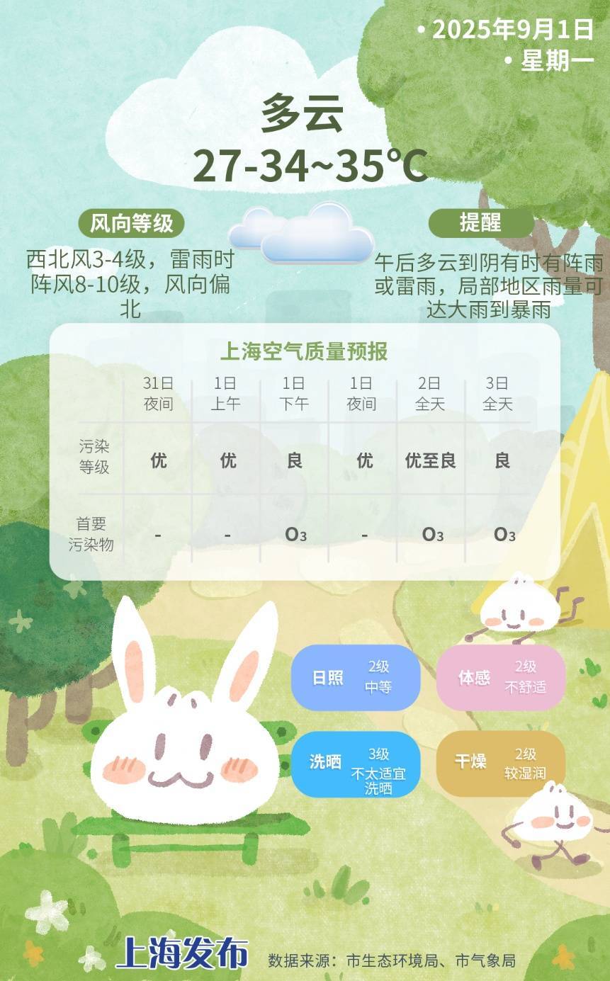 上海今日將現(xiàn)局部大雨到暴雨，注意防風(fēng)防雨防雷電！后半周“秋老虎”要來(lái)