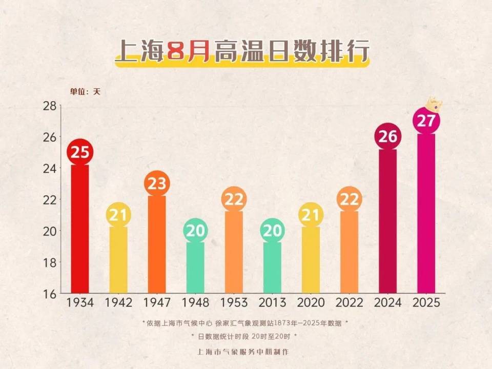 上海今日將現(xiàn)局部大雨到暴雨，注意防風(fēng)防雨防雷電！后半周“秋老虎”要來(lái)