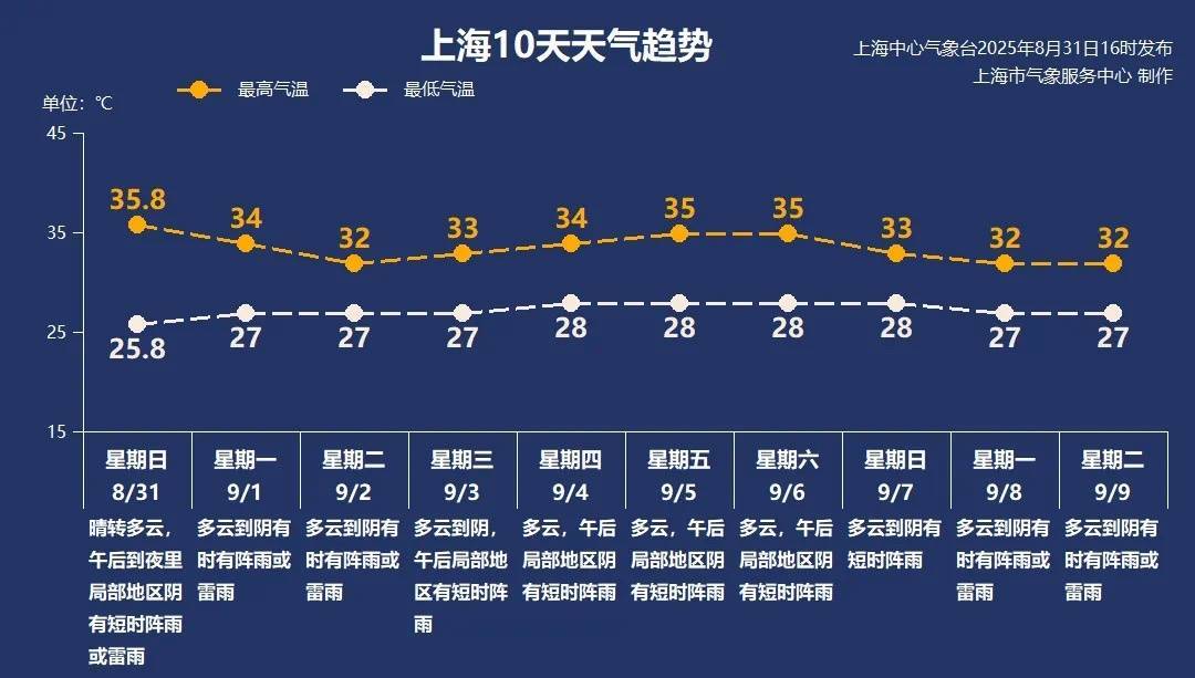 上海今日將現(xiàn)局部大雨到暴雨，注意防風(fēng)防雨防雷電！后半周“秋老虎”要來(lái)