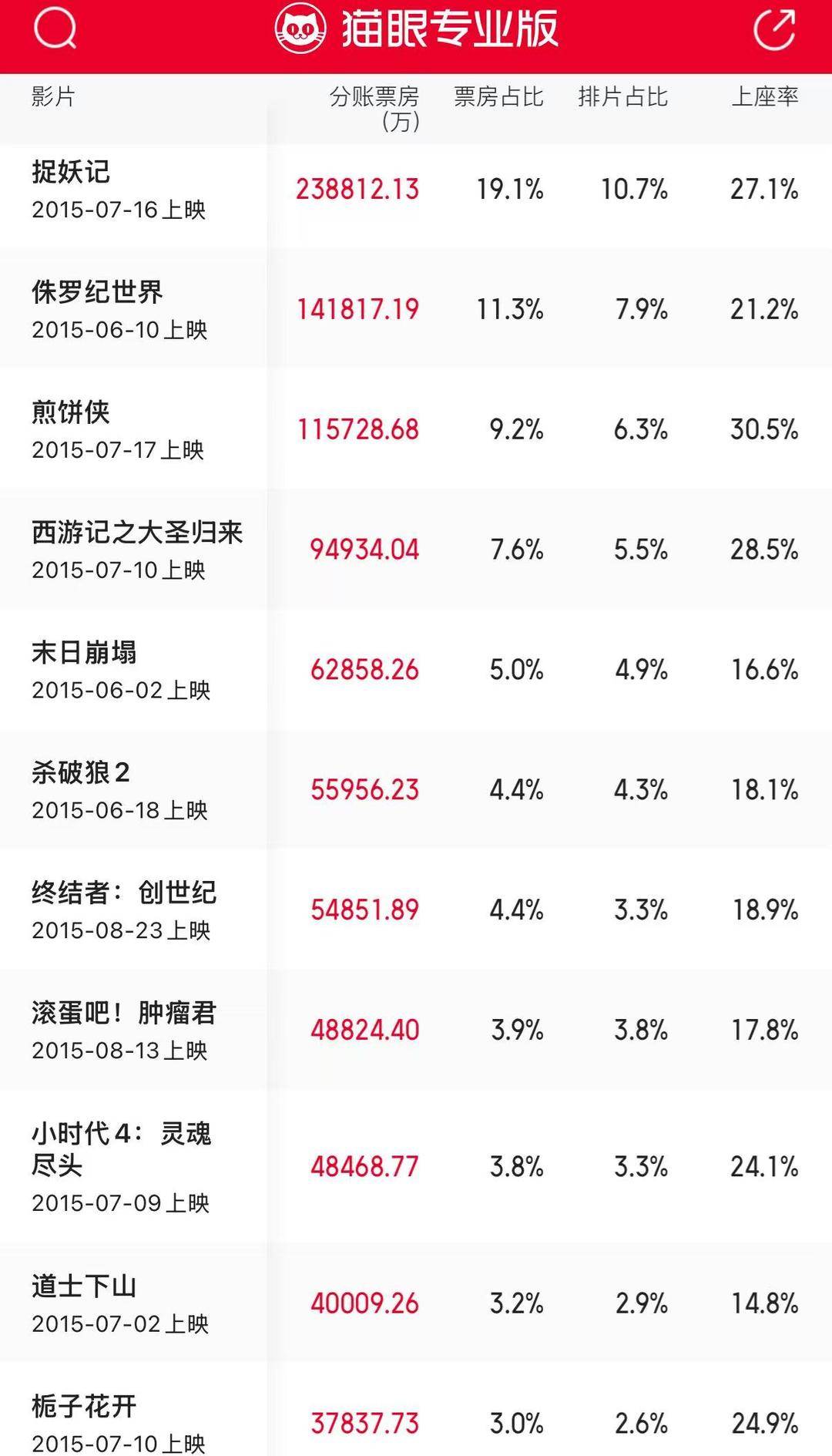 十年來口碑最佳暑期檔，電影卻賣不動了？