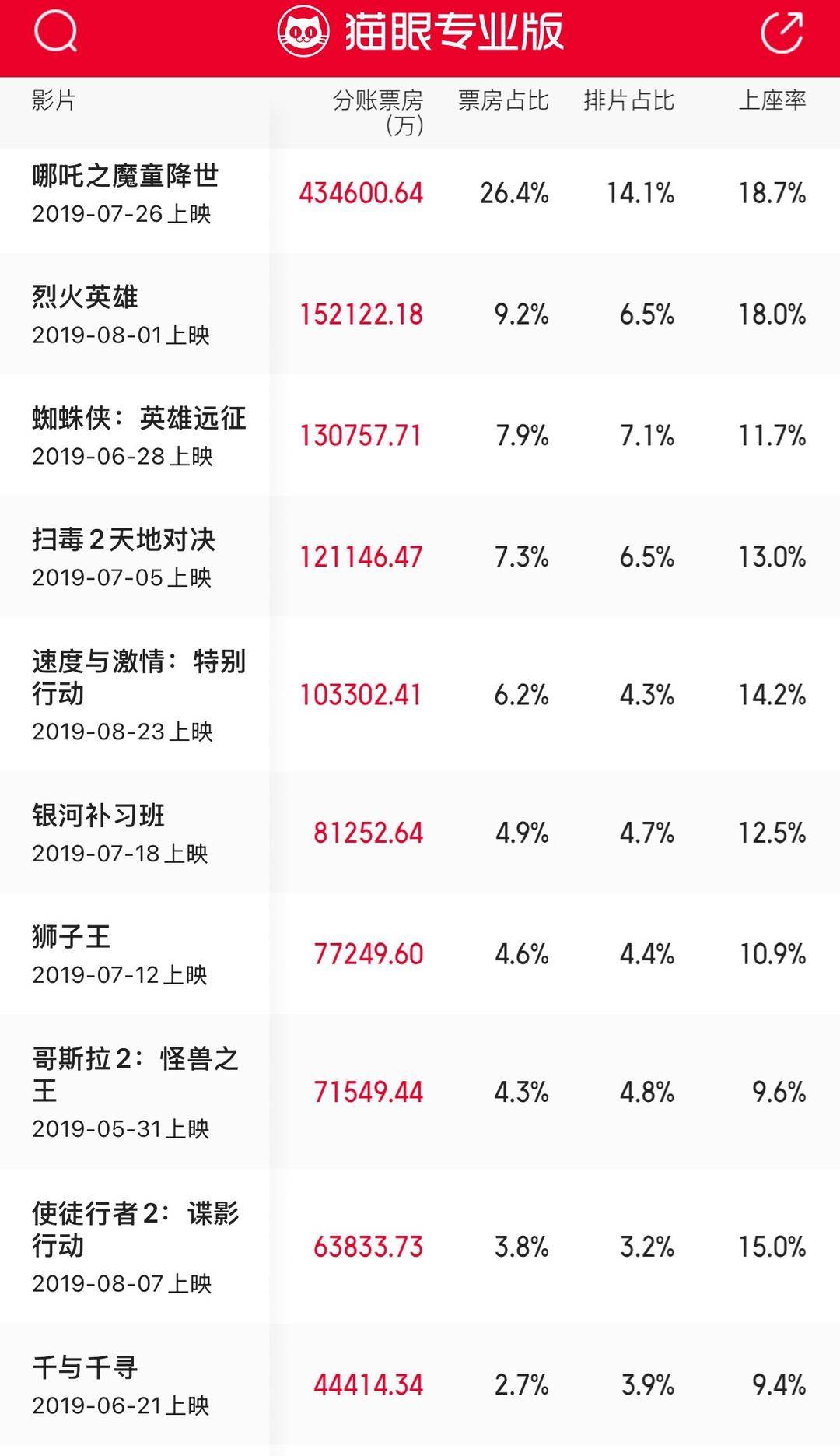 十年來口碑最佳暑期檔，電影卻賣不動了？