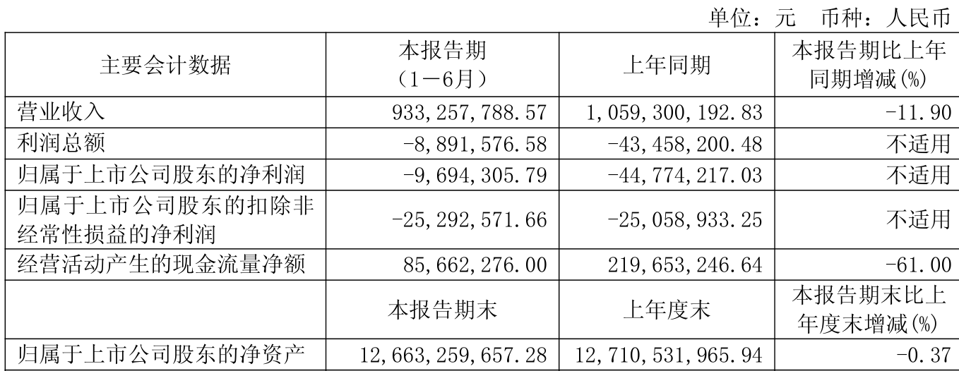 歌華有線：2025年上半年凈利潤(rùn)同比減虧3507.99萬(wàn)元