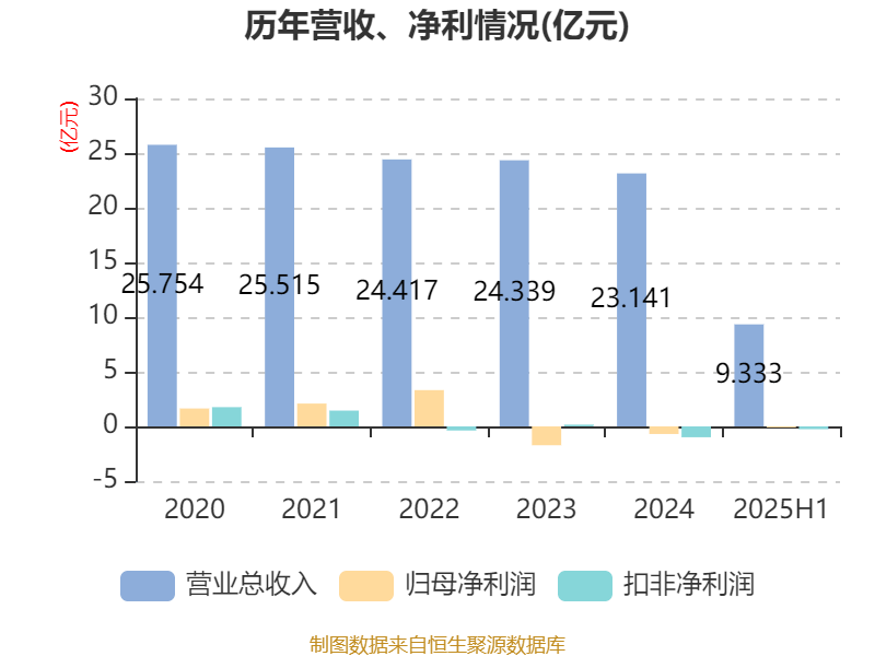 歌華有線：2025年上半年凈利潤(rùn)同比減虧3507.99萬(wàn)元