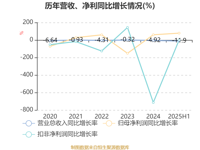 歌華有線：2025年上半年凈利潤(rùn)同比減虧3507.99萬(wàn)元