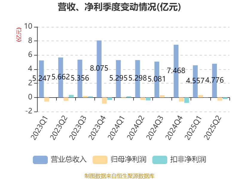歌華有線：2025年上半年凈利潤(rùn)同比減虧3507.99萬(wàn)元