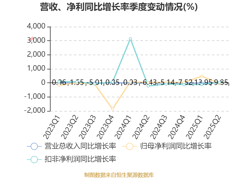 歌華有線：2025年上半年凈利潤(rùn)同比減虧3507.99萬(wàn)元