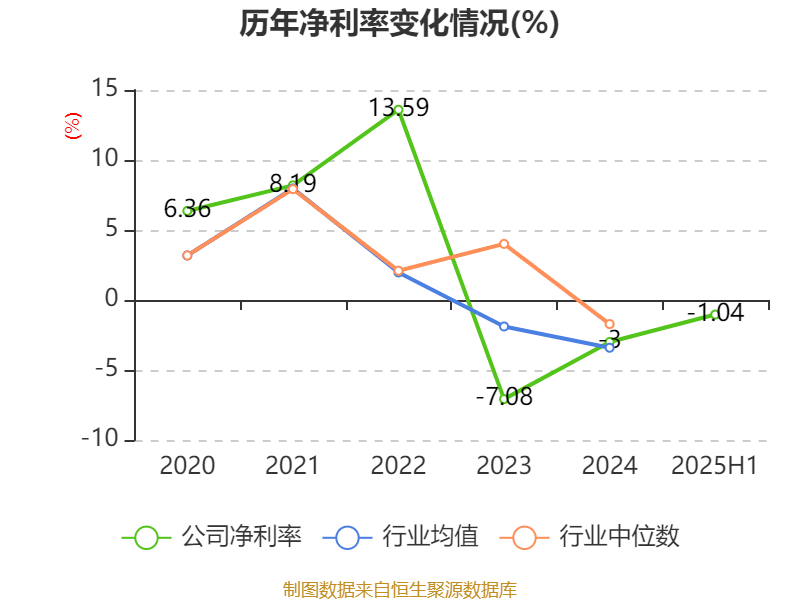 歌華有線：2025年上半年凈利潤(rùn)同比減虧3507.99萬(wàn)元