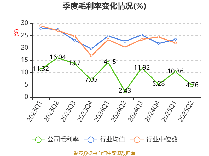 歌華有線：2025年上半年凈利潤(rùn)同比減虧3507.99萬(wàn)元