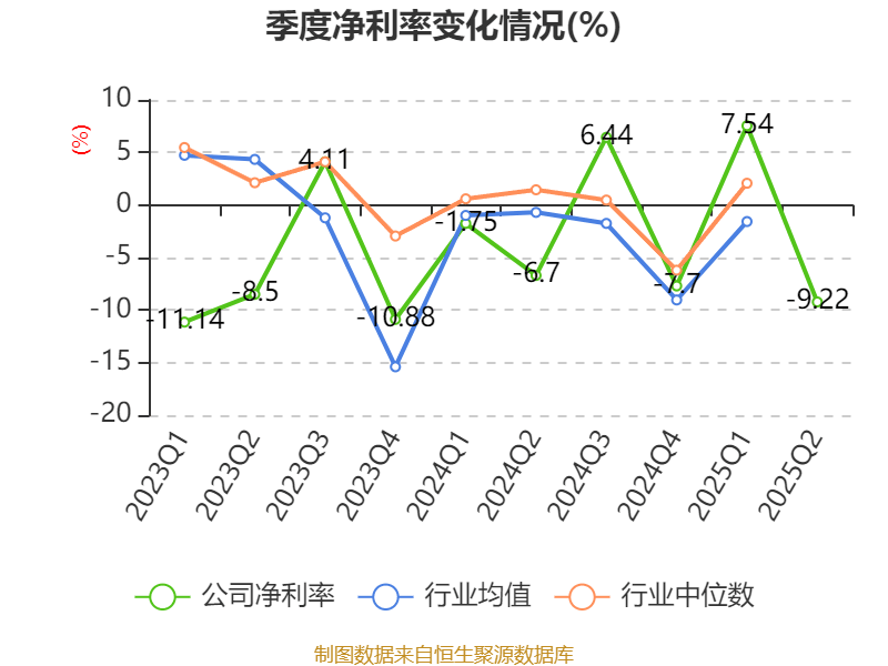 歌華有線：2025年上半年凈利潤(rùn)同比減虧3507.99萬(wàn)元