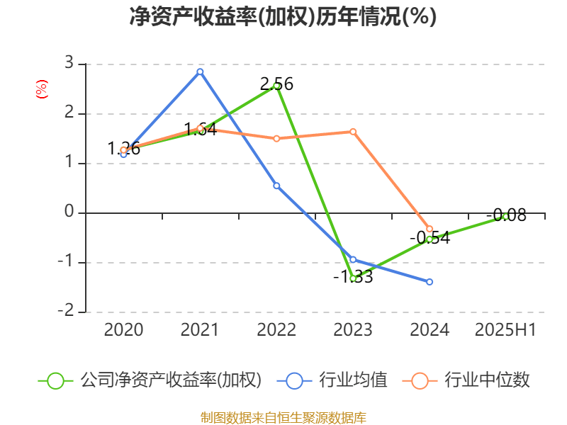 歌華有線：2025年上半年凈利潤(rùn)同比減虧3507.99萬(wàn)元