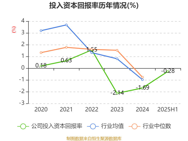 歌華有線：2025年上半年凈利潤(rùn)同比減虧3507.99萬(wàn)元