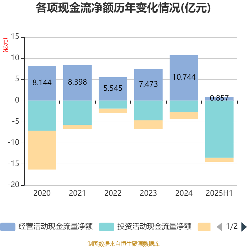 歌華有線：2025年上半年凈利潤(rùn)同比減虧3507.99萬(wàn)元