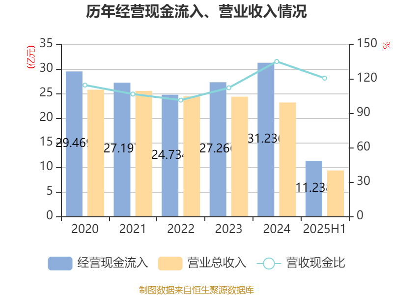 歌華有線：2025年上半年凈利潤(rùn)同比減虧3507.99萬(wàn)元
