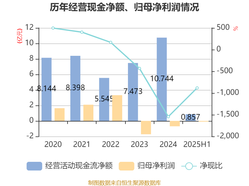 歌華有線：2025年上半年凈利潤(rùn)同比減虧3507.99萬(wàn)元