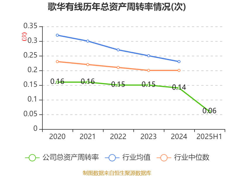 歌華有線：2025年上半年凈利潤(rùn)同比減虧3507.99萬(wàn)元