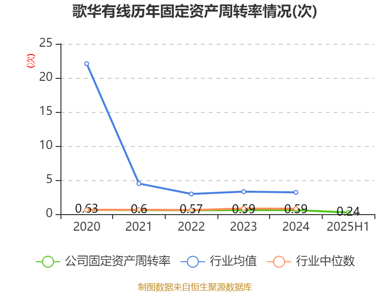 歌華有線：2025年上半年凈利潤(rùn)同比減虧3507.99萬(wàn)元