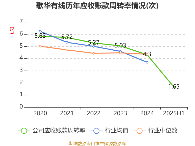 歌華有線：2025年上半年凈利潤(rùn)同比減虧3507.99萬(wàn)元