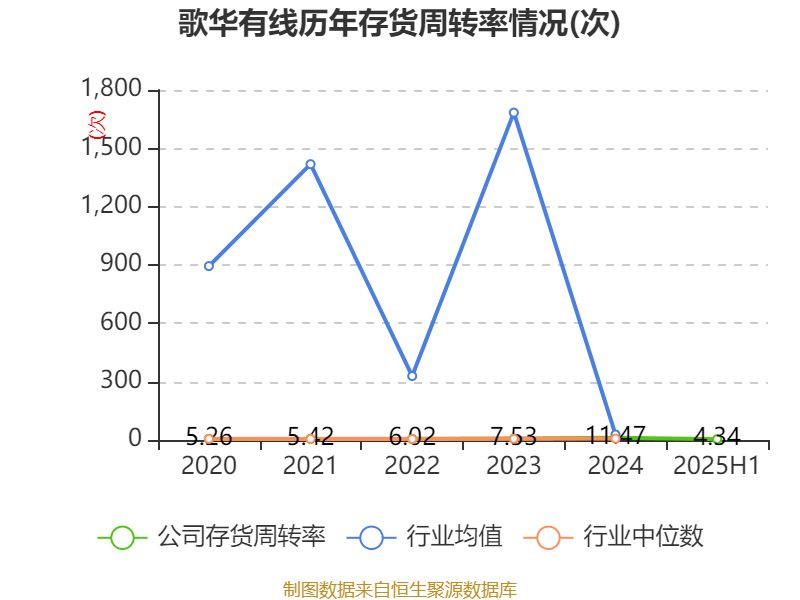 歌華有線：2025年上半年凈利潤(rùn)同比減虧3507.99萬(wàn)元