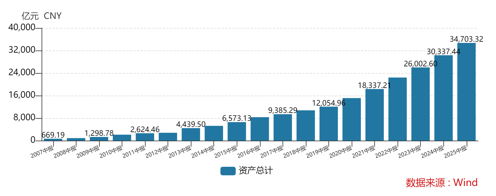 中報(bào)業(yè)績突破147億元 寧波銀行首次宣布實(shí)施中期分紅