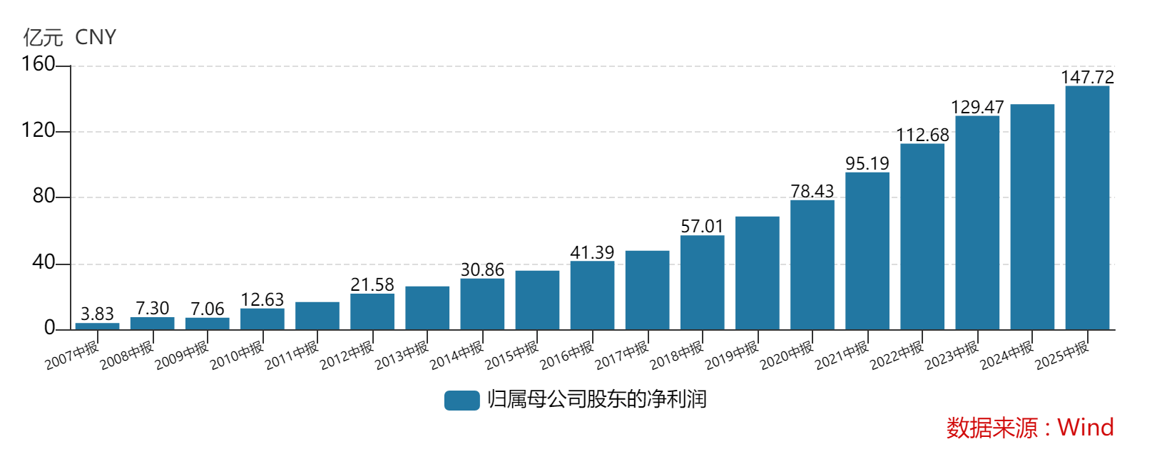 中報(bào)業(yè)績突破147億元 寧波銀行首次宣布實(shí)施中期分紅