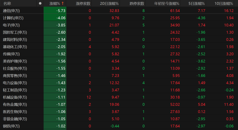 A股回調(diào)！原因為何？