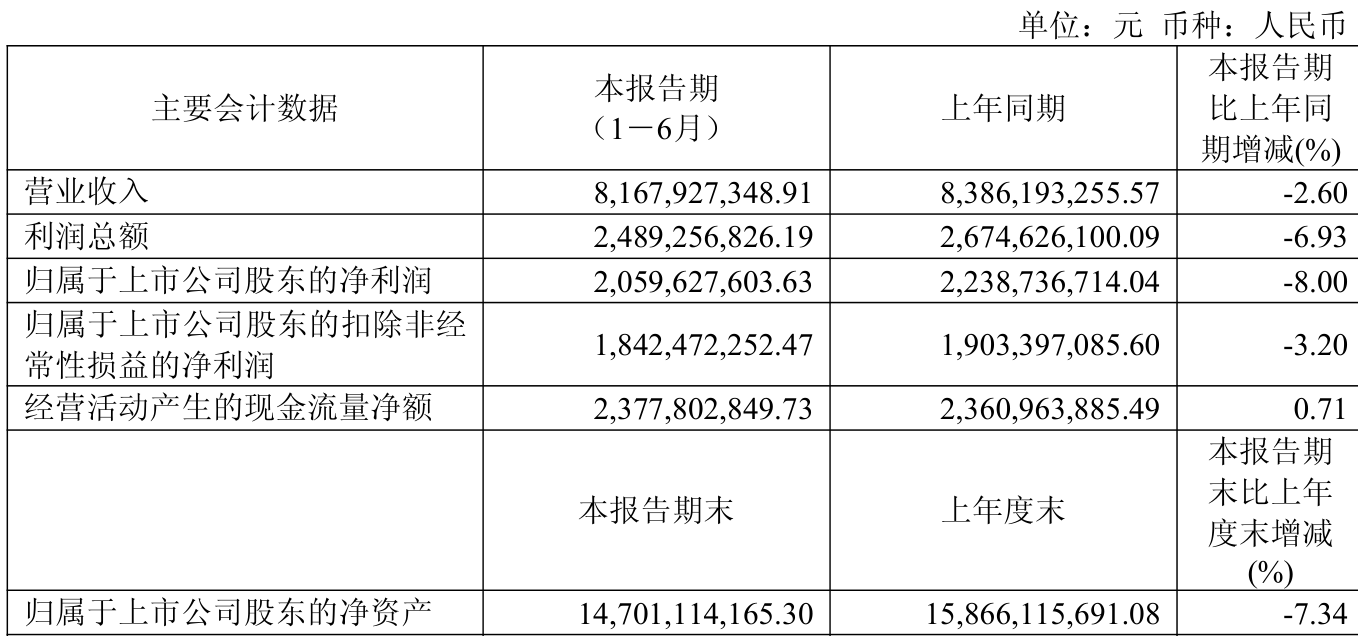 公牛集團(tuán)：2025年上半年凈利潤20.6億元