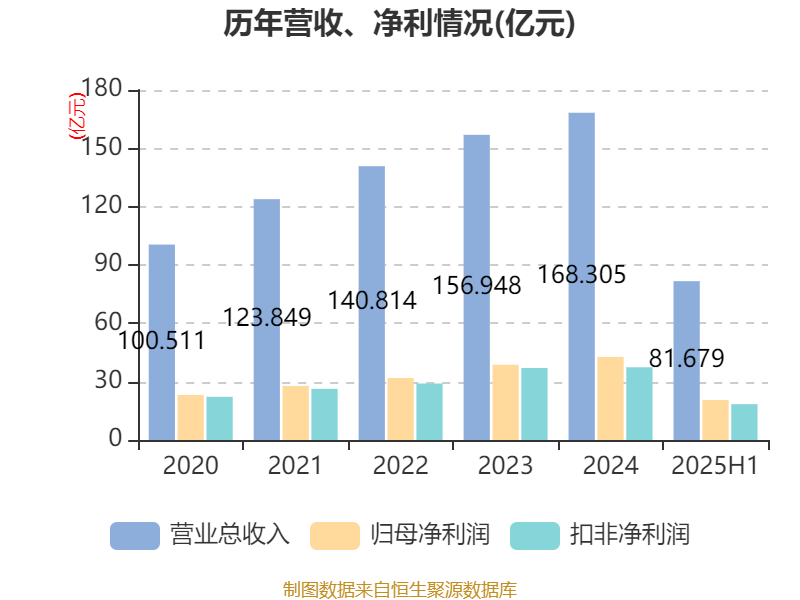 公牛集團(tuán)：2025年上半年凈利潤20.6億元