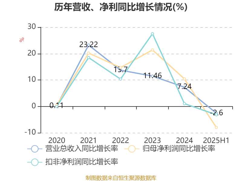 公牛集團(tuán)：2025年上半年凈利潤20.6億元