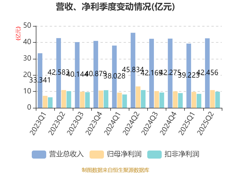 公牛集團(tuán)：2025年上半年凈利潤20.6億元