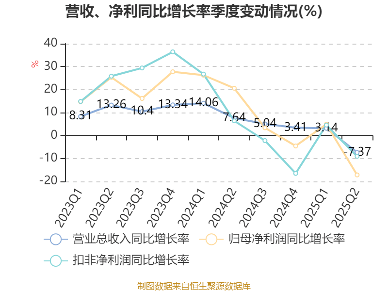 公牛集團(tuán)：2025年上半年凈利潤20.6億元