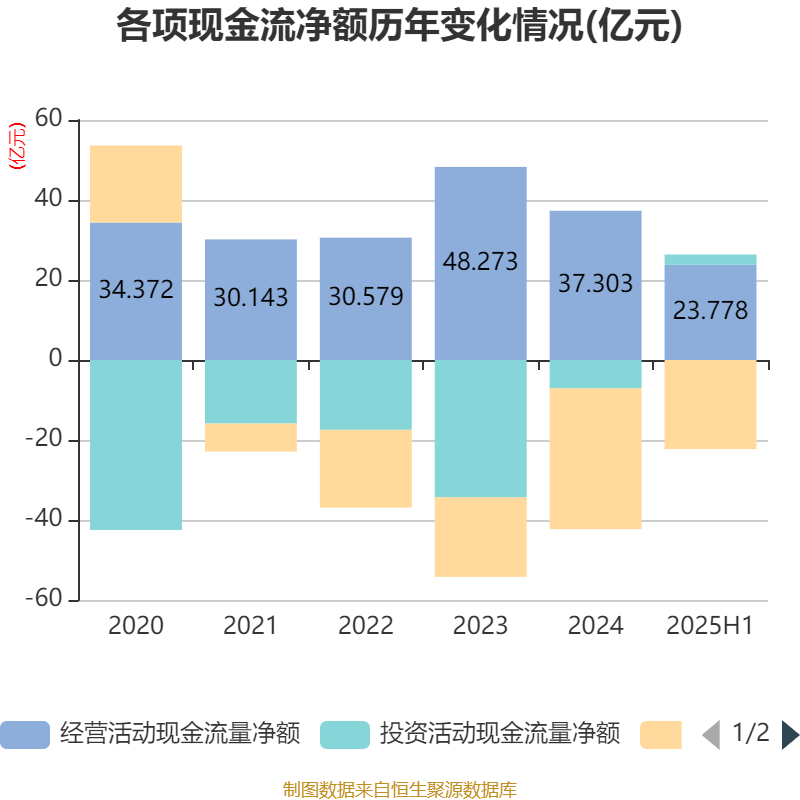 公牛集團(tuán)：2025年上半年凈利潤20.6億元