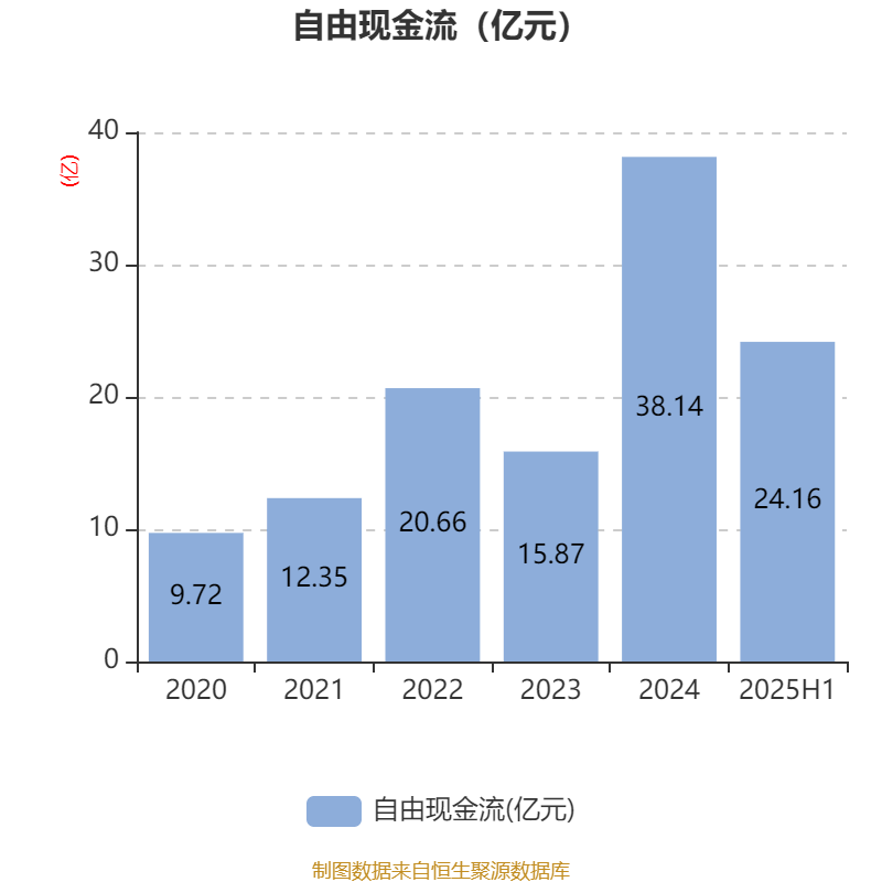 公牛集團(tuán)：2025年上半年凈利潤20.6億元