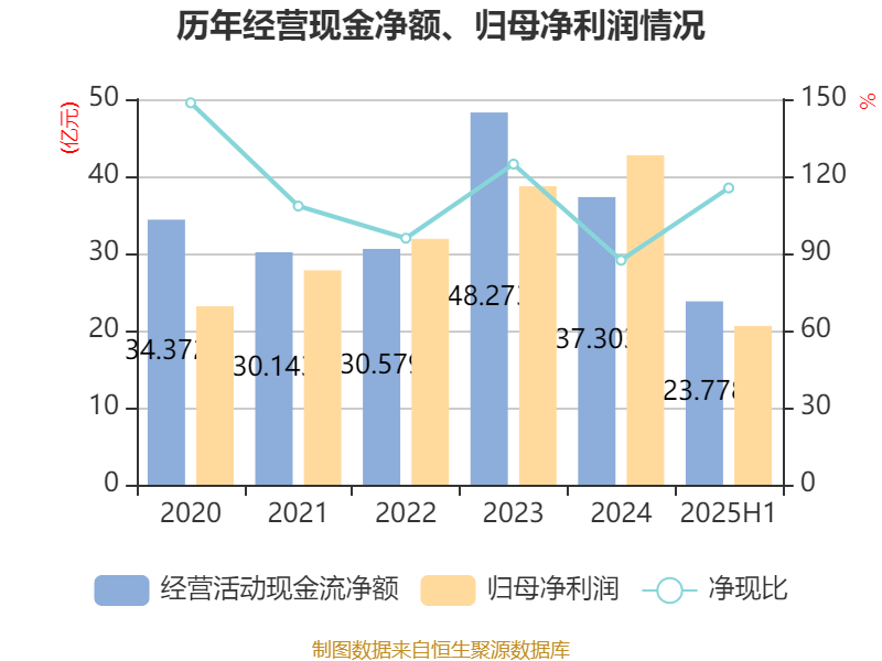 公牛集團(tuán)：2025年上半年凈利潤20.6億元