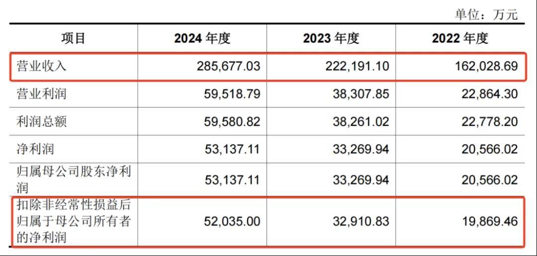 一年凈賺5億！佛山兄妹干出行業(yè)第一股，市值超300億