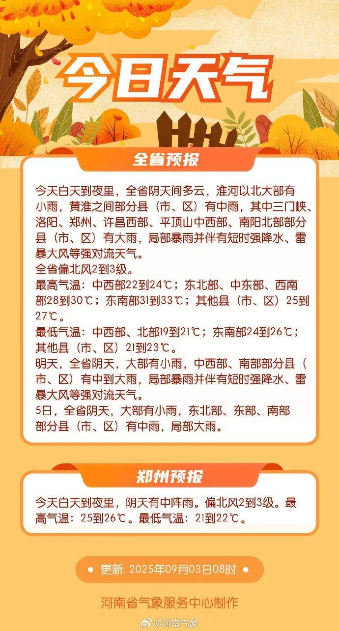 最低氣溫19℃！河南部分地區(qū)大雨，局部暴雨并伴有短時(shí)強(qiáng)降水+雷暴大風(fēng)