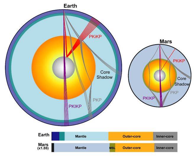 火星存在固態(tài)內(nèi)核，中國科大最新發(fā)現(xiàn)首次確證