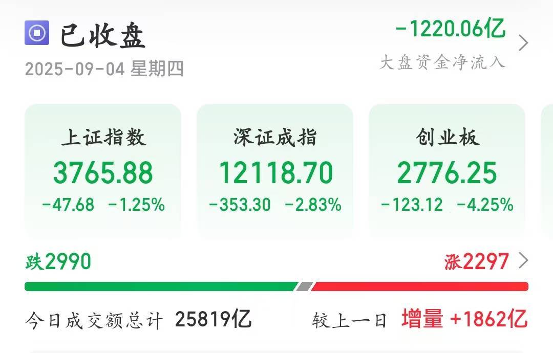 3天跌110點！A股大盤失守3800點，尾盤銀行股逆市拉升